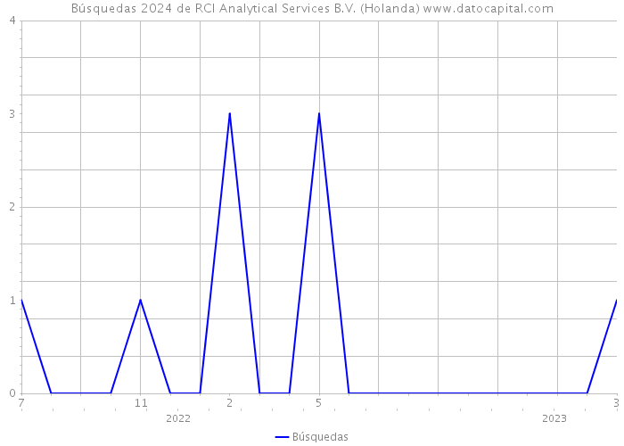 Búsquedas 2024 de RCI Analytical Services B.V. (Holanda) 