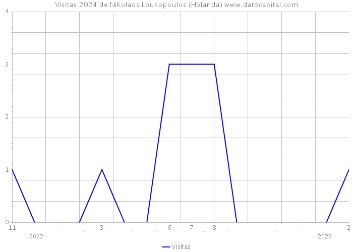 Visitas 2024 de Nikolaos Loukopoulos (Holanda) 