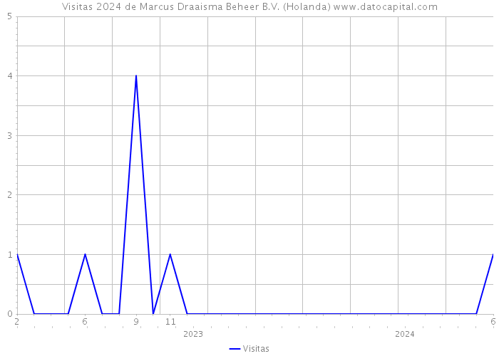 Visitas 2024 de Marcus Draaisma Beheer B.V. (Holanda) 