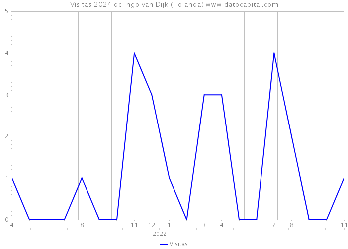 Visitas 2024 de Ingo van Dijk (Holanda) 