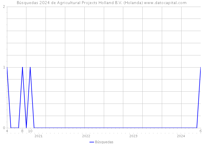 Búsquedas 2024 de Agricultural Projects Holland B.V. (Holanda) 