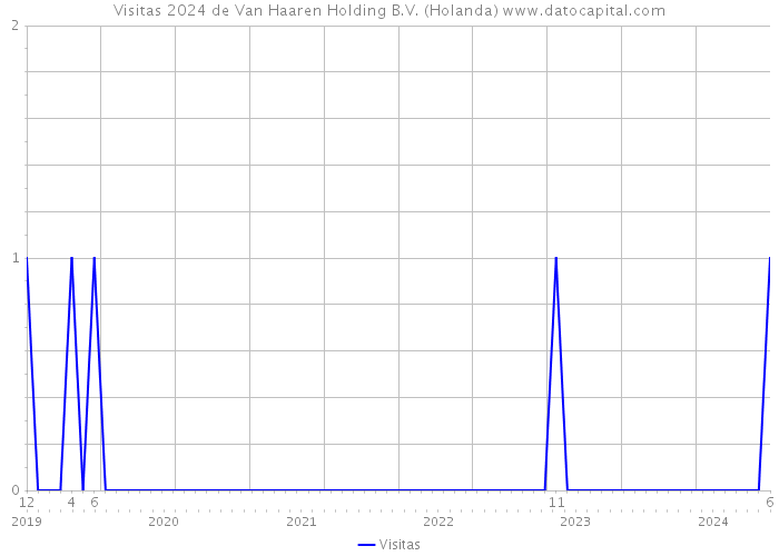 Visitas 2024 de Van Haaren Holding B.V. (Holanda) 