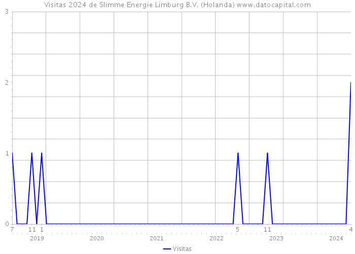 Visitas 2024 de Slimme Energie Limburg B.V. (Holanda) 