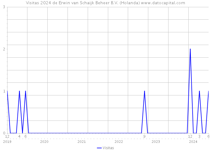 Visitas 2024 de Erwin van Schaijk Beheer B.V. (Holanda) 