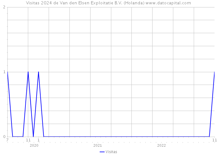 Visitas 2024 de Van den Elsen Exploitatie B.V. (Holanda) 
