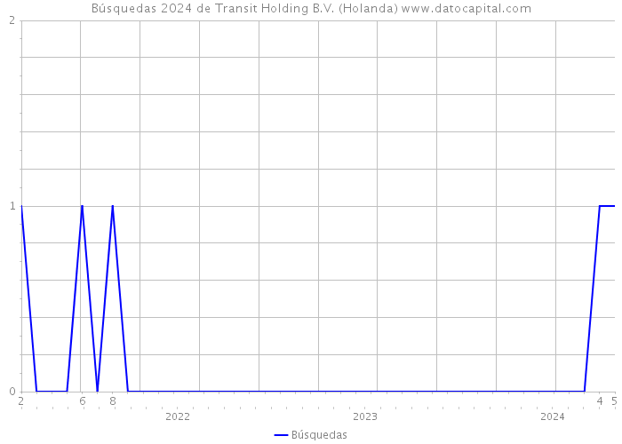 Búsquedas 2024 de Transit Holding B.V. (Holanda) 