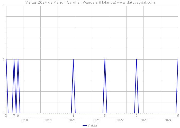 Visitas 2024 de Marjon Carolien Wanders (Holanda) 