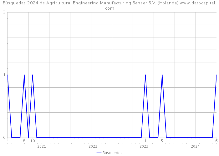 Búsquedas 2024 de Agricultural Engineering Manufacturing Beheer B.V. (Holanda) 