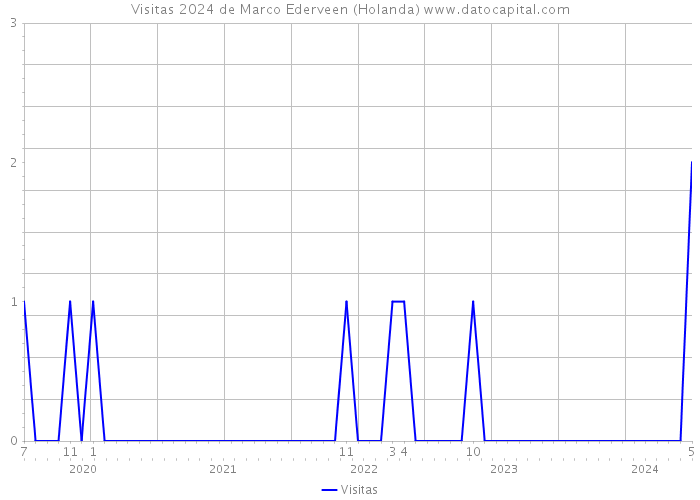 Visitas 2024 de Marco Ederveen (Holanda) 