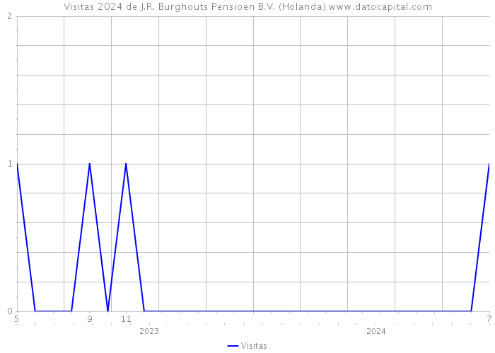 Visitas 2024 de J.R. Burghouts Pensioen B.V. (Holanda) 