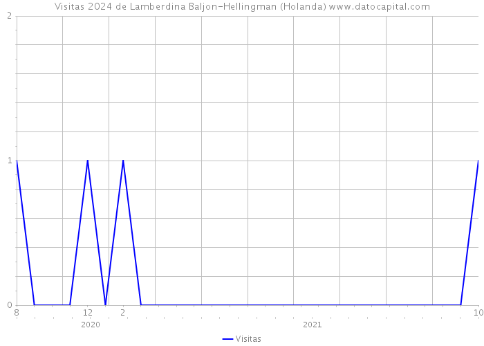 Visitas 2024 de Lamberdina Baljon-Hellingman (Holanda) 