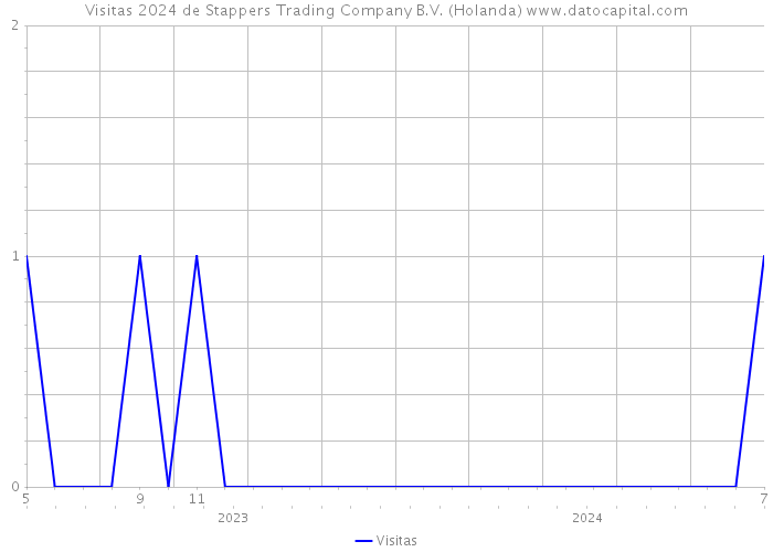 Visitas 2024 de Stappers Trading Company B.V. (Holanda) 