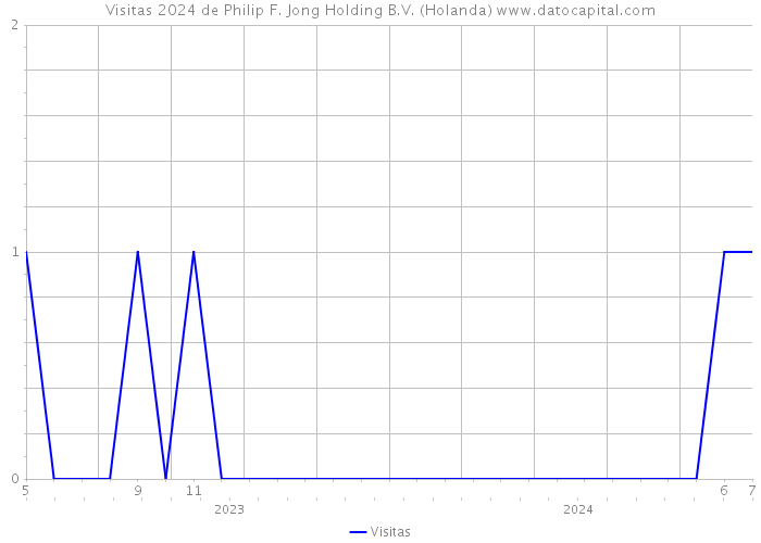 Visitas 2024 de Philip F. Jong Holding B.V. (Holanda) 