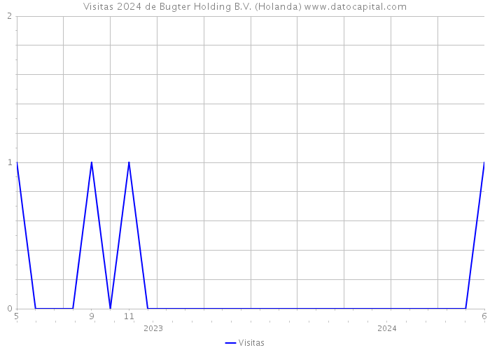 Visitas 2024 de Bugter Holding B.V. (Holanda) 