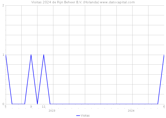 Visitas 2024 de Rijn Beheer B.V. (Holanda) 