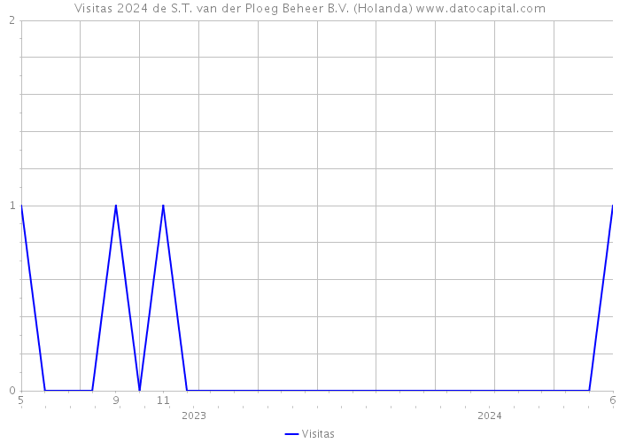 Visitas 2024 de S.T. van der Ploeg Beheer B.V. (Holanda) 