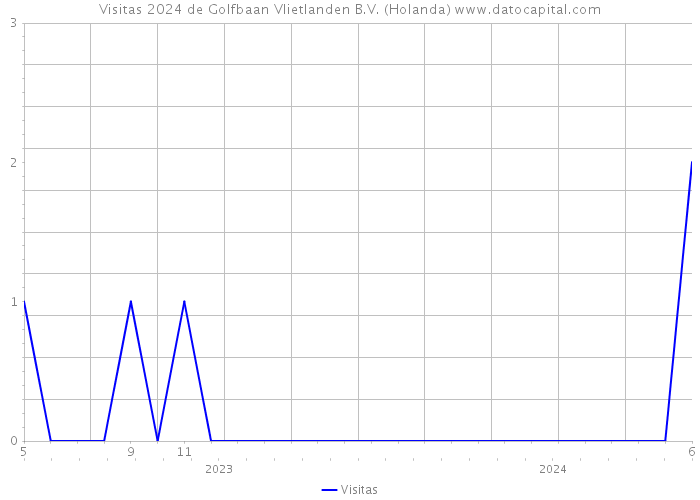 Visitas 2024 de Golfbaan Vlietlanden B.V. (Holanda) 