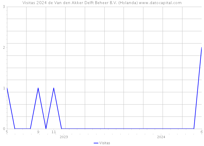 Visitas 2024 de Van den Akker Delft Beheer B.V. (Holanda) 