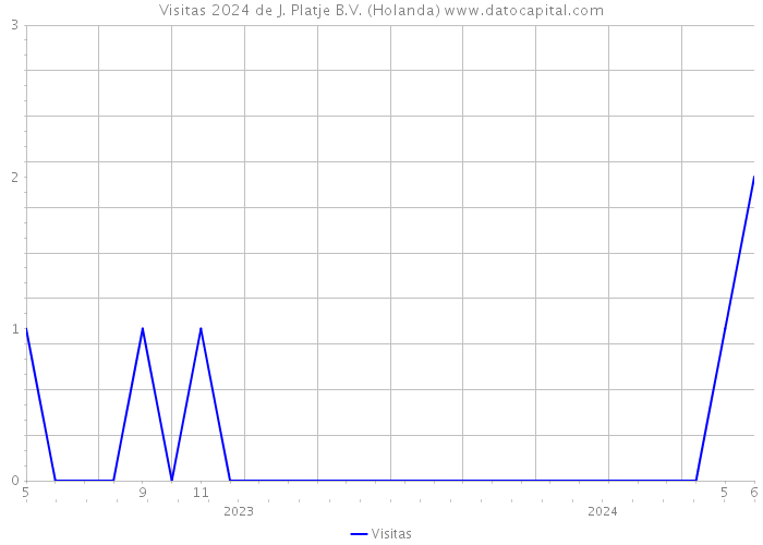 Visitas 2024 de J. Platje B.V. (Holanda) 