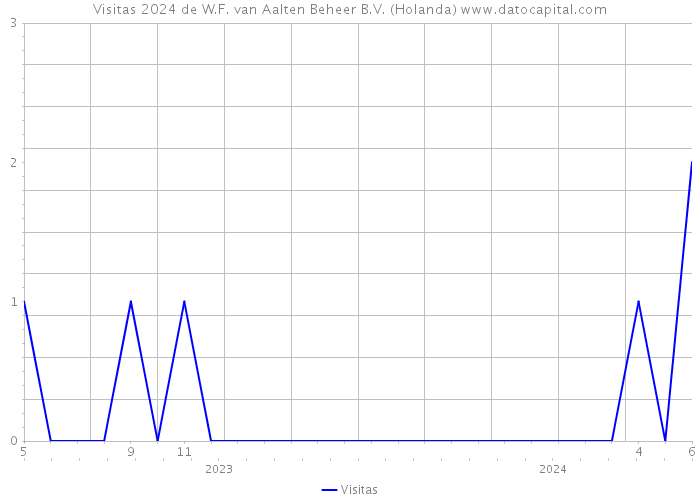 Visitas 2024 de W.F. van Aalten Beheer B.V. (Holanda) 