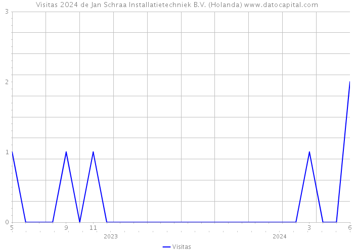 Visitas 2024 de Jan Schraa Installatietechniek B.V. (Holanda) 