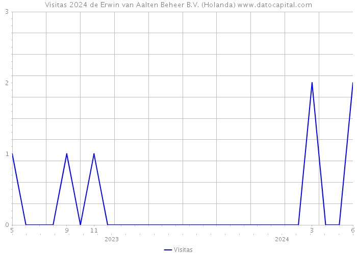 Visitas 2024 de Erwin van Aalten Beheer B.V. (Holanda) 