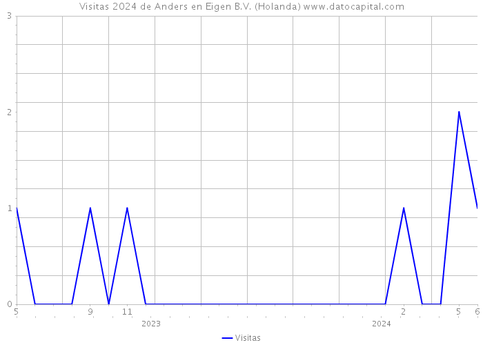 Visitas 2024 de Anders en Eigen B.V. (Holanda) 