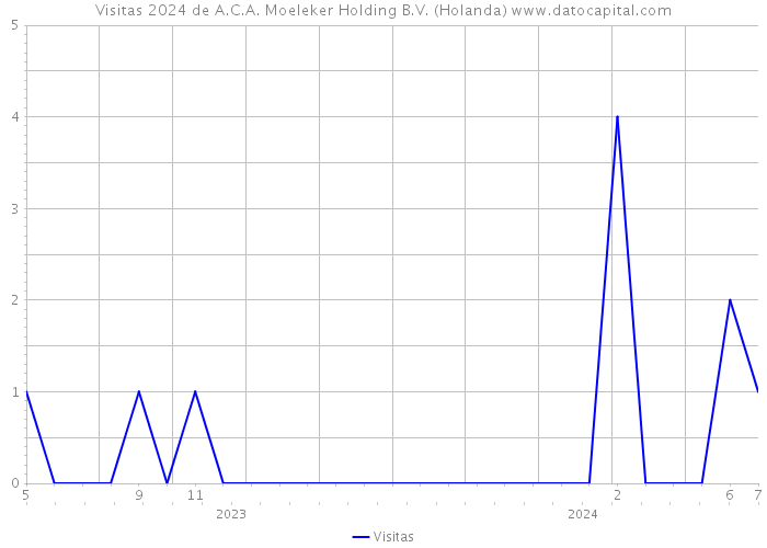 Visitas 2024 de A.C.A. Moeleker Holding B.V. (Holanda) 