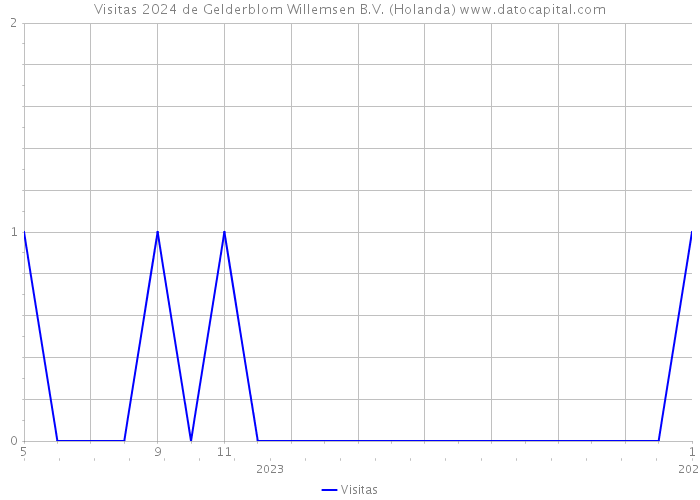 Visitas 2024 de Gelderblom Willemsen B.V. (Holanda) 