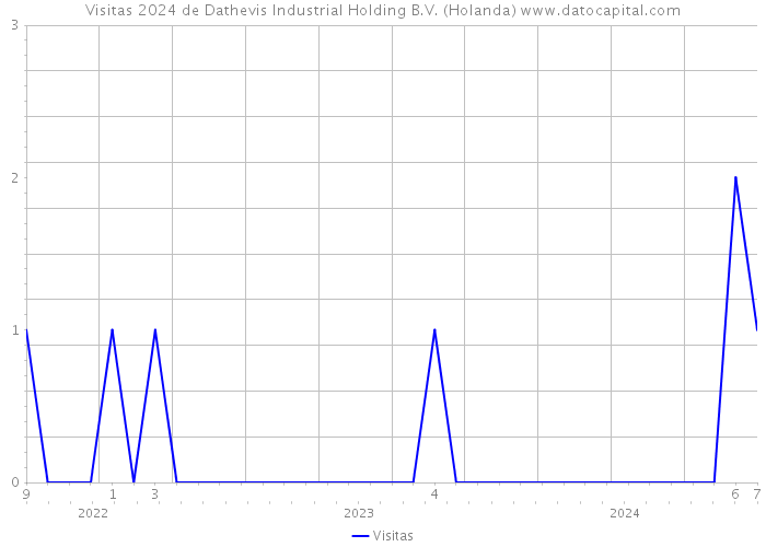 Visitas 2024 de Dathevis Industrial Holding B.V. (Holanda) 