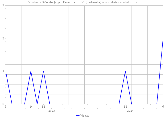 Visitas 2024 de Jager Pensioen B.V. (Holanda) 
