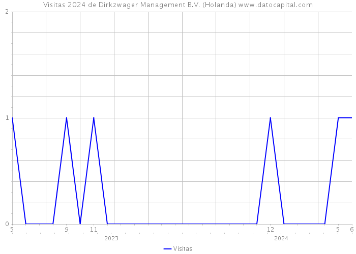 Visitas 2024 de Dirkzwager Management B.V. (Holanda) 