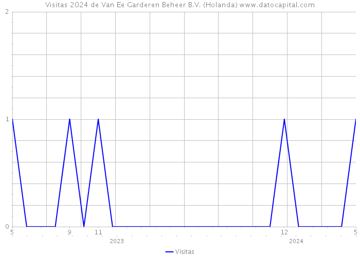 Visitas 2024 de Van Ee Garderen Beheer B.V. (Holanda) 