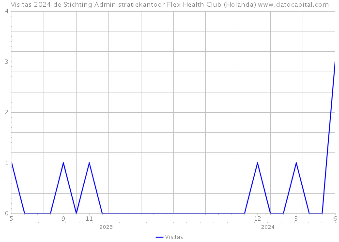 Visitas 2024 de Stichting Administratiekantoor Flex Health Club (Holanda) 