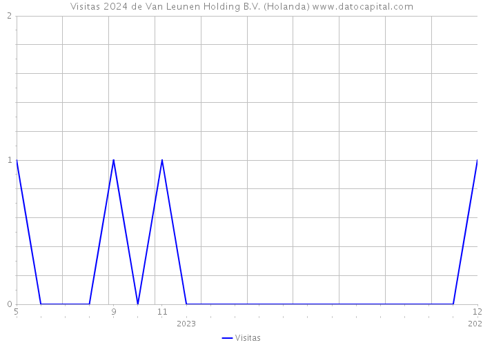 Visitas 2024 de Van Leunen Holding B.V. (Holanda) 