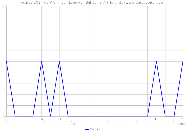 Visitas 2024 de P.Chr. van Leeuwen Beheer B.V. (Holanda) 