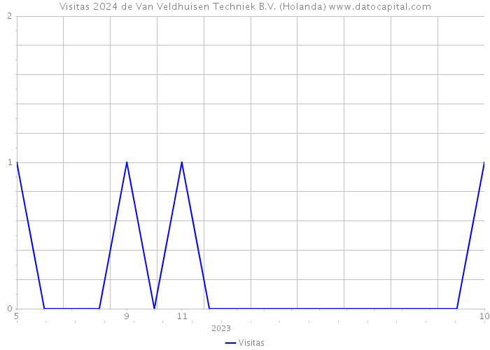 Visitas 2024 de Van Veldhuisen Techniek B.V. (Holanda) 