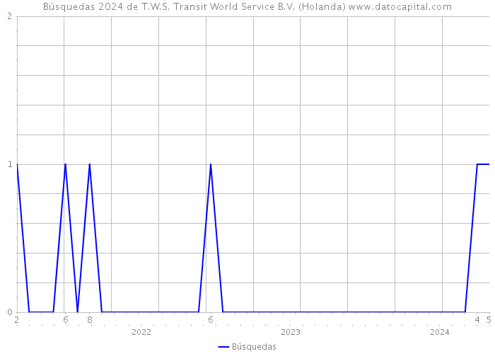 Búsquedas 2024 de T.W.S. Transit World Service B.V. (Holanda) 
