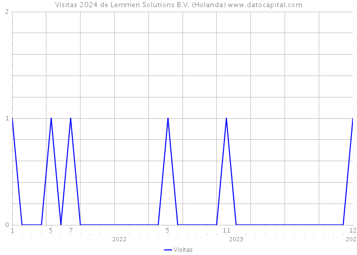 Visitas 2024 de Lemmen Solutions B.V. (Holanda) 