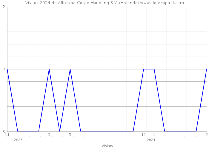 Visitas 2024 de Allround Cargo Handling B.V. (Holanda) 