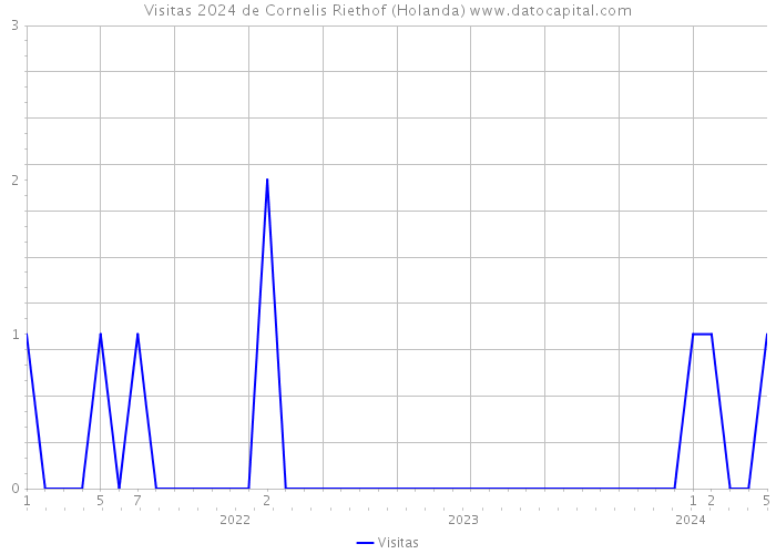 Visitas 2024 de Cornelis Riethof (Holanda) 