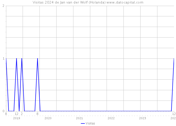 Visitas 2024 de Jan van der Wolf (Holanda) 