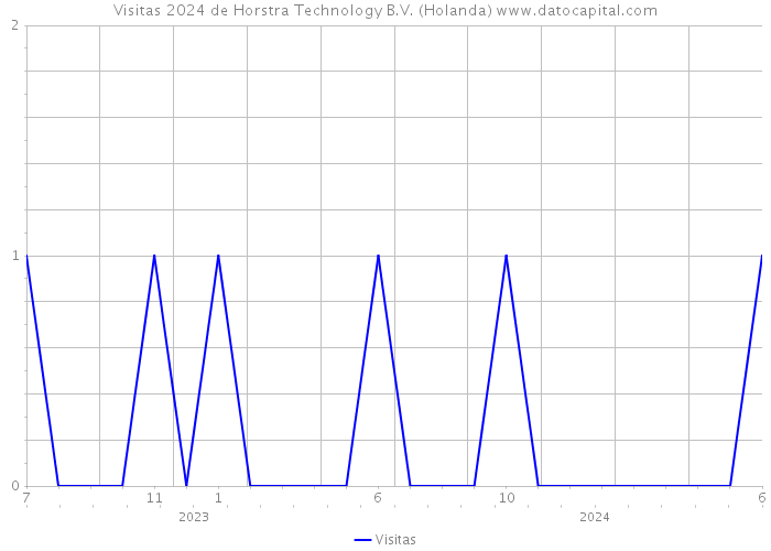 Visitas 2024 de Horstra Technology B.V. (Holanda) 