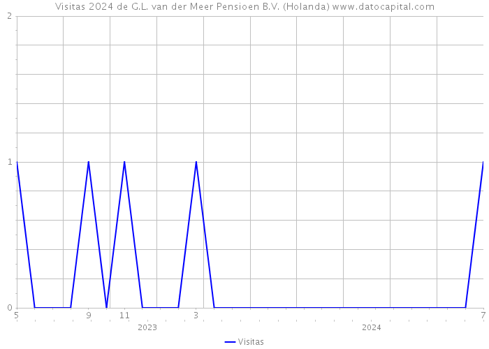 Visitas 2024 de G.L. van der Meer Pensioen B.V. (Holanda) 