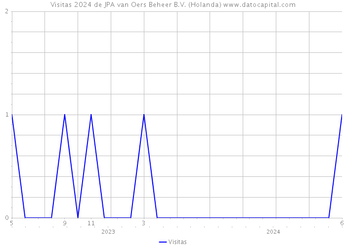 Visitas 2024 de JPA van Oers Beheer B.V. (Holanda) 