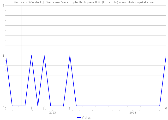 Visitas 2024 de L.J. Gielissen Verenigde Bedrijven B.V. (Holanda) 