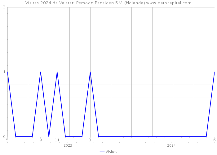 Visitas 2024 de Valstar-Persoon Pensioen B.V. (Holanda) 