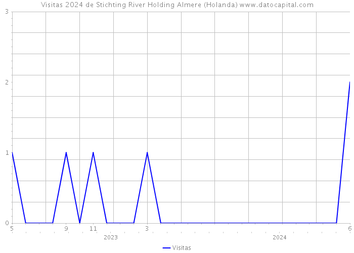 Visitas 2024 de Stichting River Holding Almere (Holanda) 
