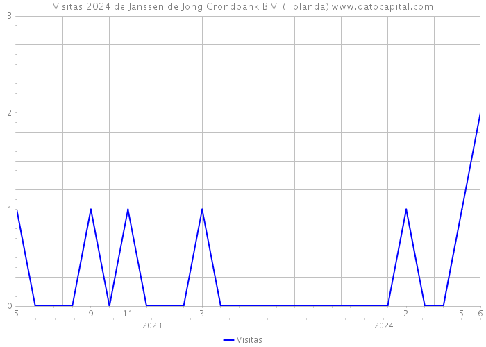 Visitas 2024 de Janssen de Jong Grondbank B.V. (Holanda) 