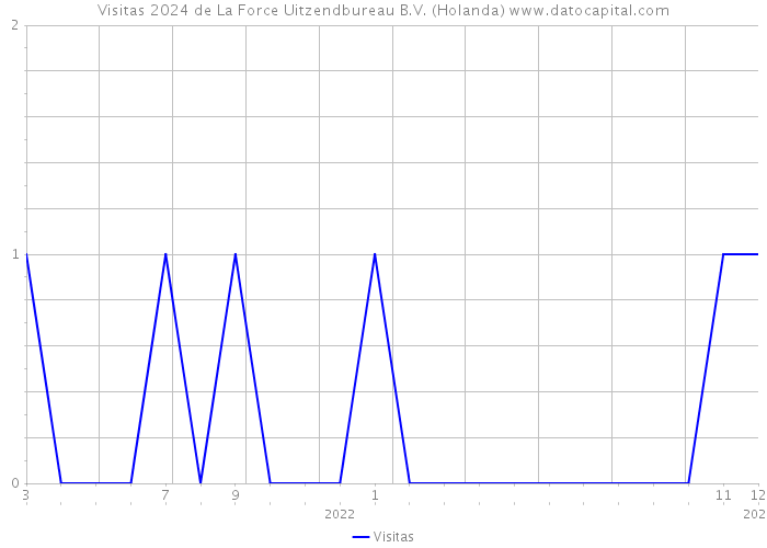 Visitas 2024 de La Force Uitzendbureau B.V. (Holanda) 